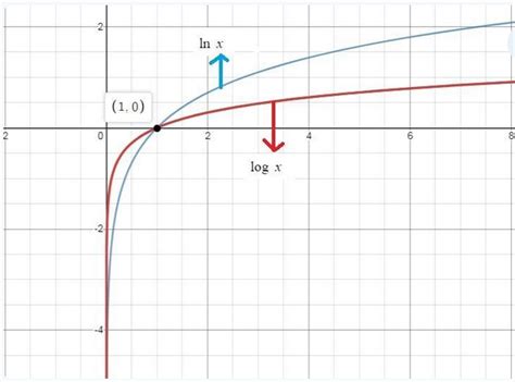 Image result for Ln X Graph vs Log Graph