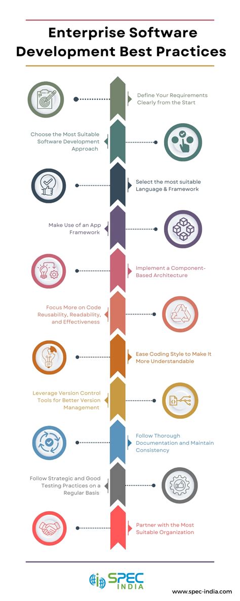 Image result for Software Development Workflow Best Practices