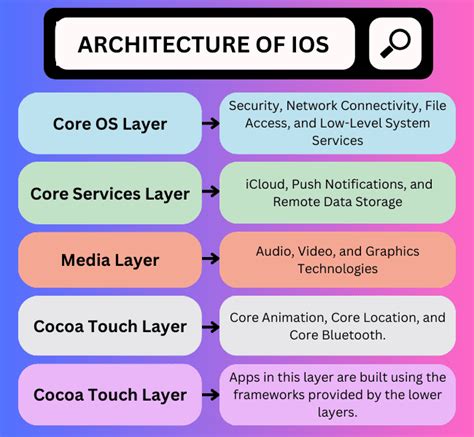 Image result for Key Features of iOS Operating System