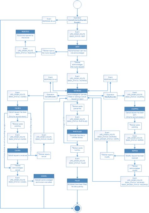 Image result for Order Process State Diagram