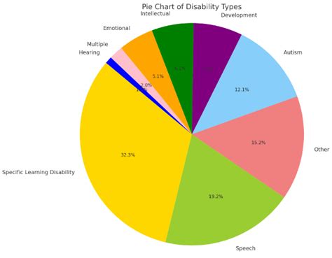 Specific Learning Disability Chart に対する画像結果
