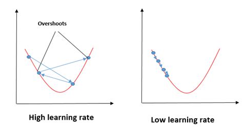 Toradh íomhá ar Learning Rate Linear Regression
