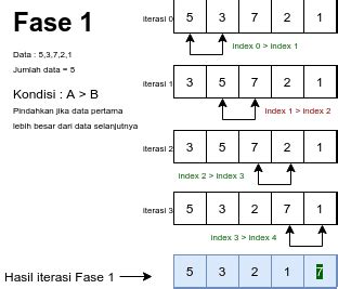 Image result for Contoh Bubble Sort