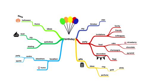 Image result for Mind Map Examples