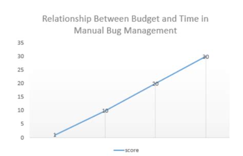 Image result for Bug Graph Path