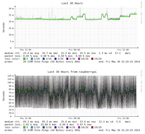 Image result for Raspberry Pi Network Diagram