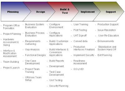 Image result for Oracle Implementation Methodology