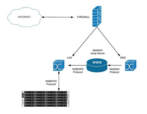 Toradh íomhá ar Jump Server Device