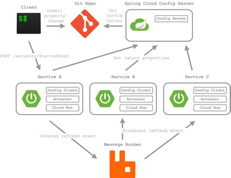 Image result for Spring Config