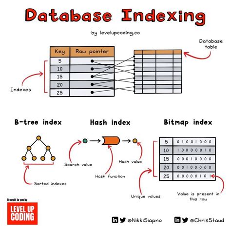Indexing of a Database Design に対する画像結果