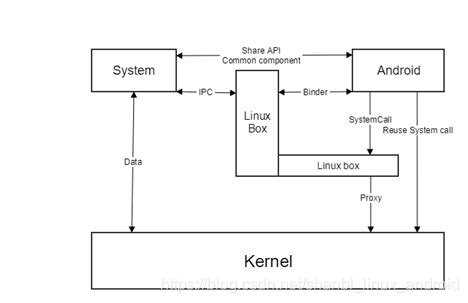 Image result for Android Container Component