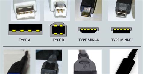 Image result for All USB Connectors