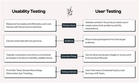 Image result for Developer vs User Testing