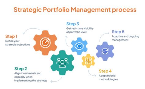 Image result for Key Process of Portfolio Management