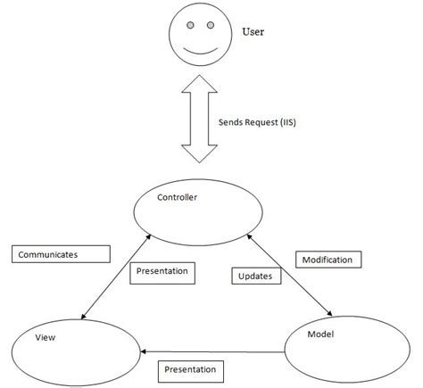 Image result for Asp.net MVC Pattern