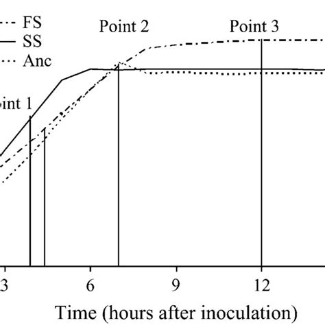 Image result for Growth Kinetics Graph