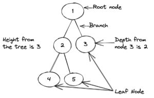 Image result for Tree Diagram of Java Data Structures