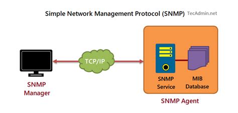 Afbeeldingsresultaten voor Simple Network Management Protocol