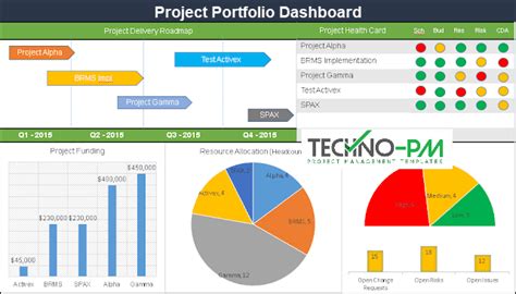 Image result for Project Portfolio Management Dashboard Example
