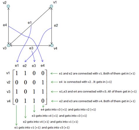 Image result for Incidence Matrix Directed Graph