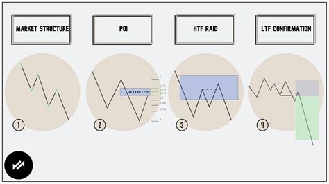 Image result for Poi Trading Pattern