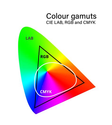 Colour gamuts and colour spaces – Colour Theory: Understanding and ...