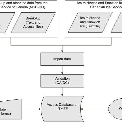 Image result for Sign Flow Database Design