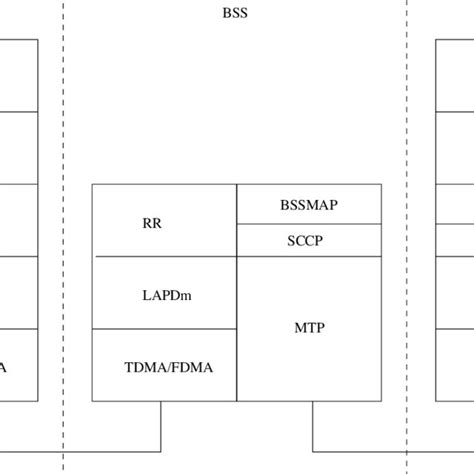 Image result for GSM Protocol Stack