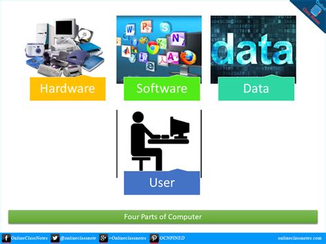 Image result for 4 Basic Parts of Computer