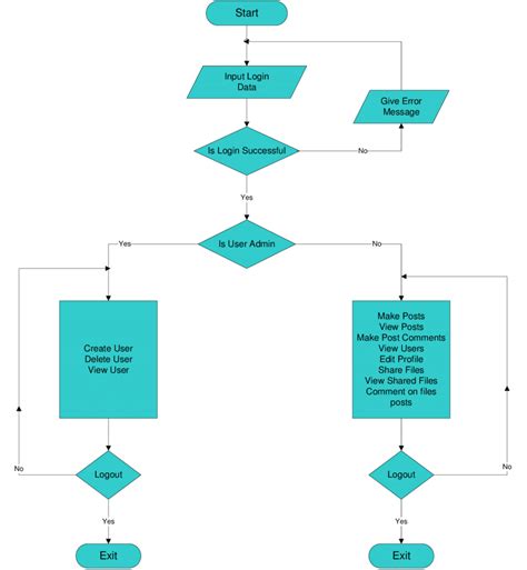Image result for System/Program Flowchart