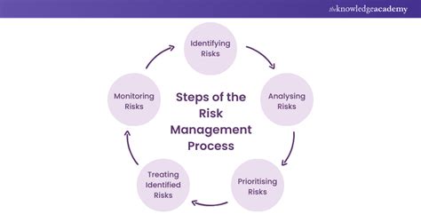 Image result for risk Management process