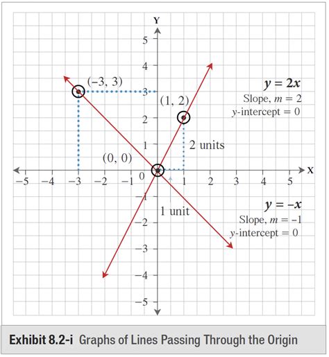 Image result for Positive Slope Graph Paper