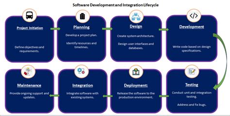 Image result for Step by Step Integration for Software