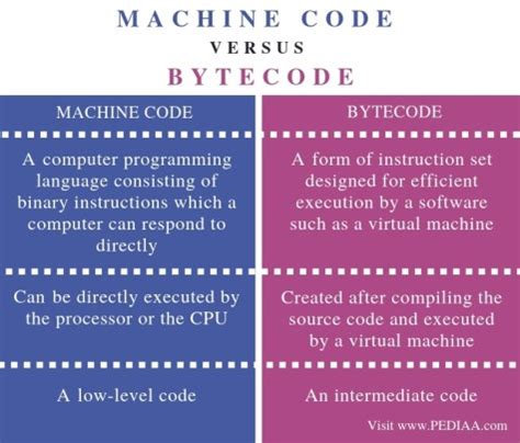 Image result for Java Bytecode to Machine Code