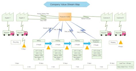Image result for Value Stream Mapping Retail Store