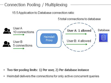 Image result for Connection Pool with Lamdaexamples