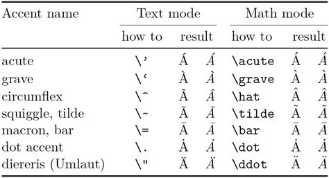 Image result for Overleaf Math Symbols