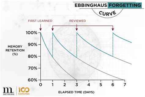 Afbeeldingsresultaten voor Ebbinghaus Forgetting Curve