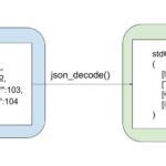 Image result for How to Format JSON Data Using PHP