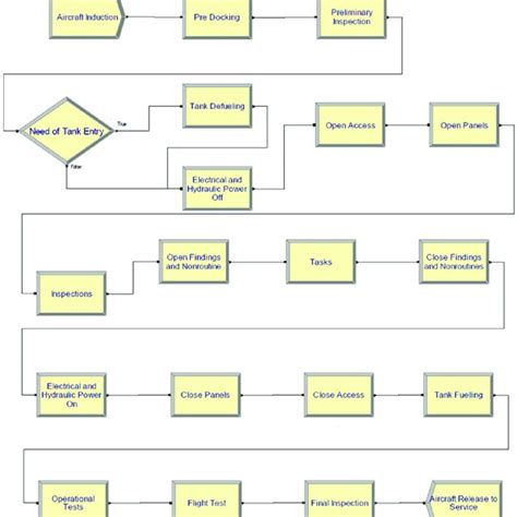 Image result for Bayesian Method for Aircraft Maintenance Program Flow Chart