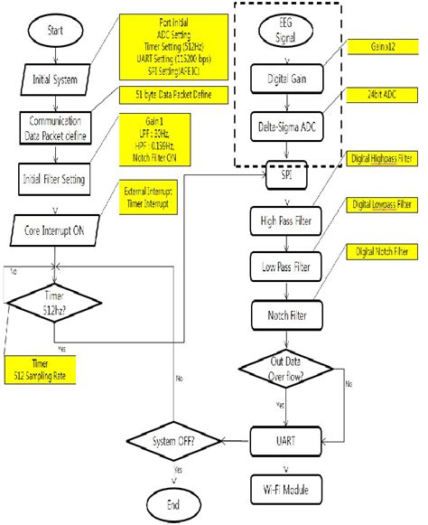 Image result for Flowchart of Assembly Program in 8086 Microprocessor