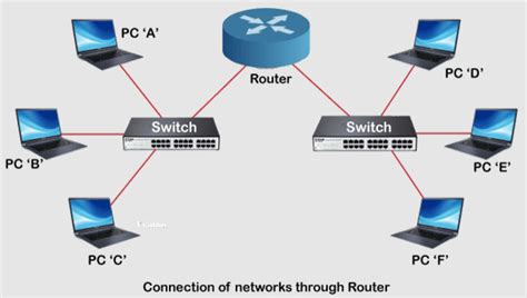 Image result for Switch and Router Config Network