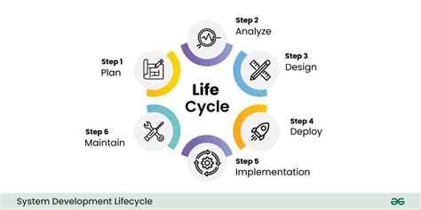 Afbeeldingsresultaten voor System Life Cycle Prcoesses