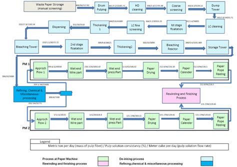 Image result for Flow Chartof Beating Inpaper Making Process
