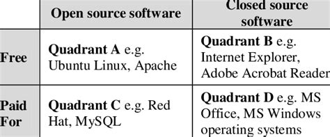 Image result for Open and Closed Source Software
