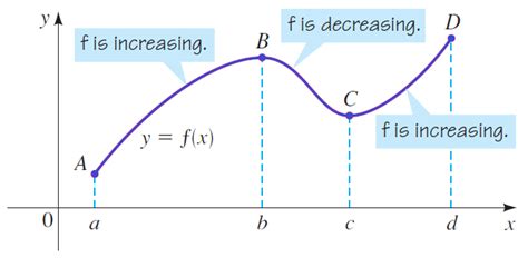 Image result for What Is a Decreasing Function in Math