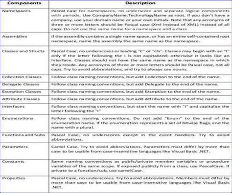 Image result for Contoh Coding Standar Convention