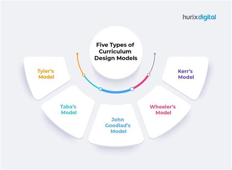 Toradh íomhá ar Kerr Model of Curriculum Development