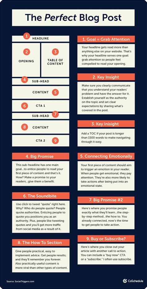 Image result for How to Write a Blog Format