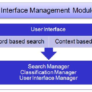 Image result for Interface Management Representation